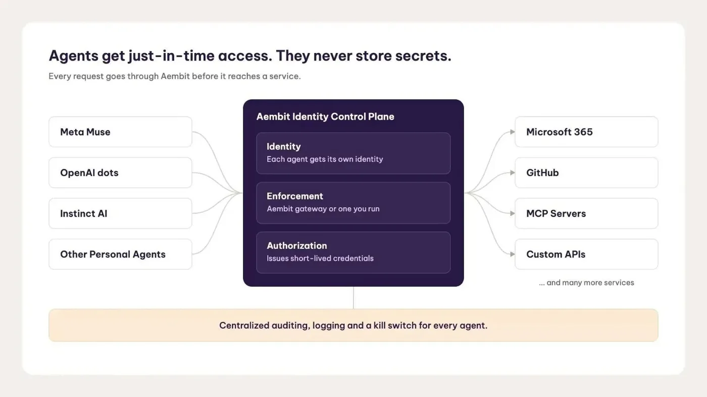 Aembit Extends Access Controls to Personal AI Agents