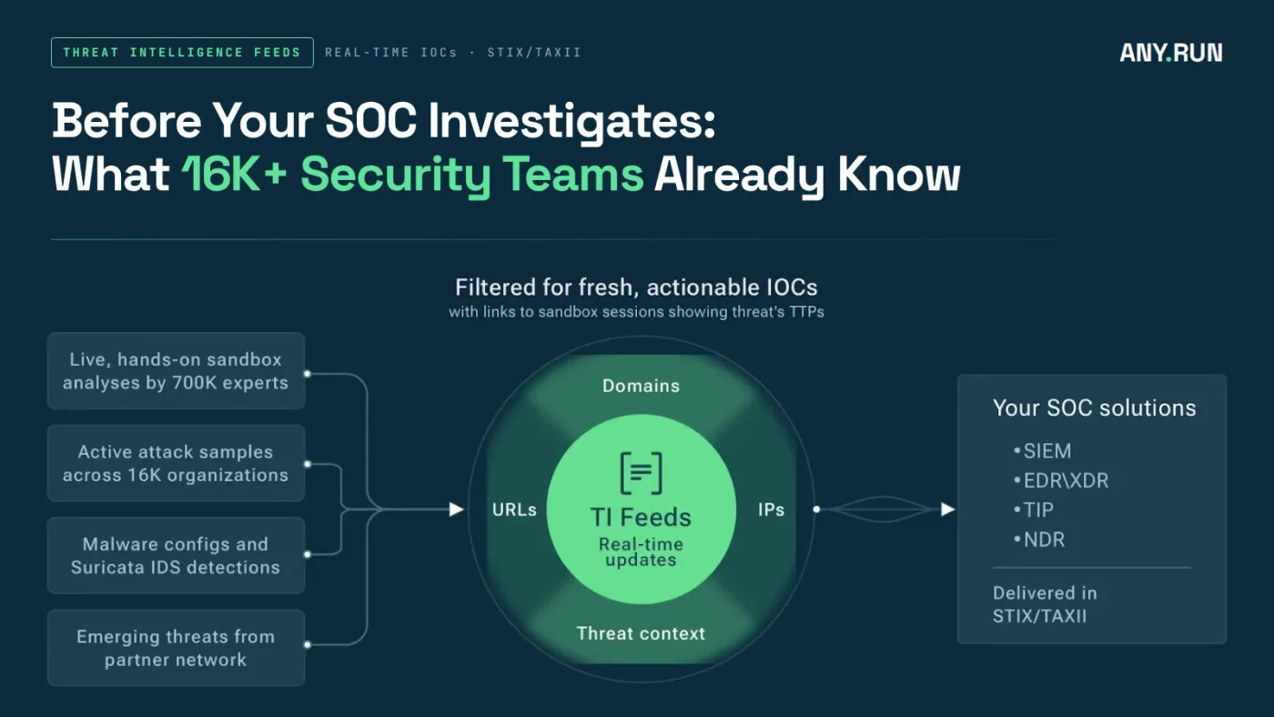 Before Your SOC Investigates: What 16K+ Security Teams Already Know