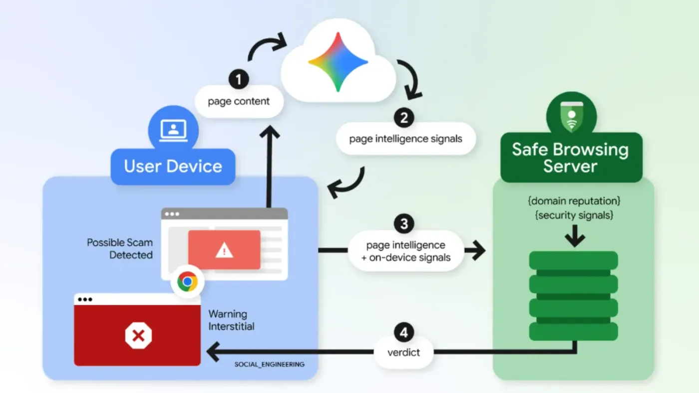 Google Upgrades Chrome With Gemini AI to Detect Fake Antivirus and Browser Update Scams