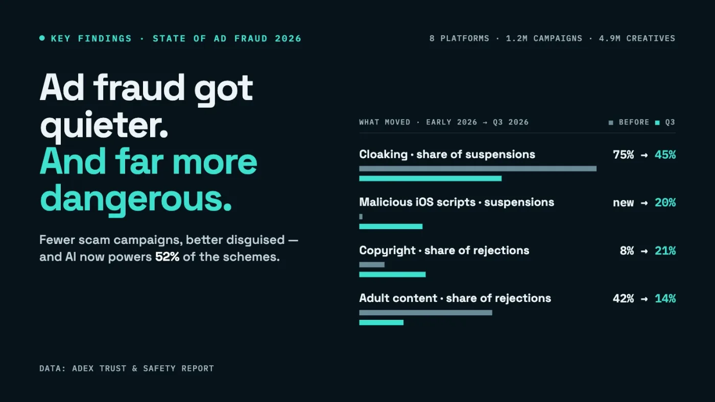 State of Ad Fraud 2026: 52% of Schemes Use AI as Cloaking Loses Ground to iOS Exploits and Messenger Phishing