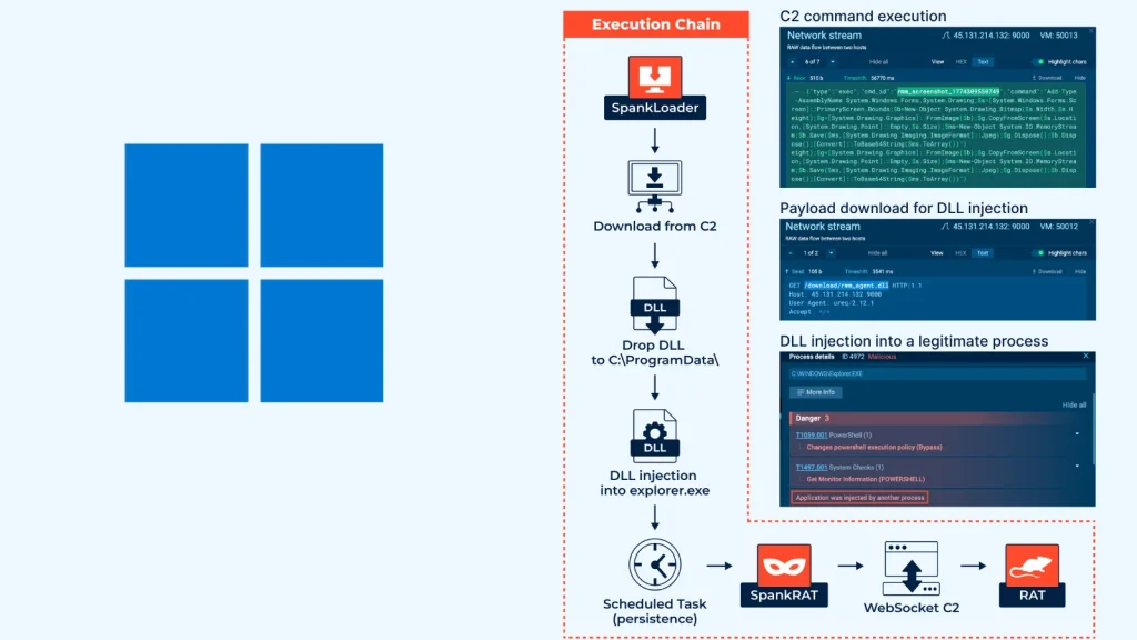 SpankRAT: Mã độc Rust nguy hiểm lẩn tránh phát hiện tối ưu
