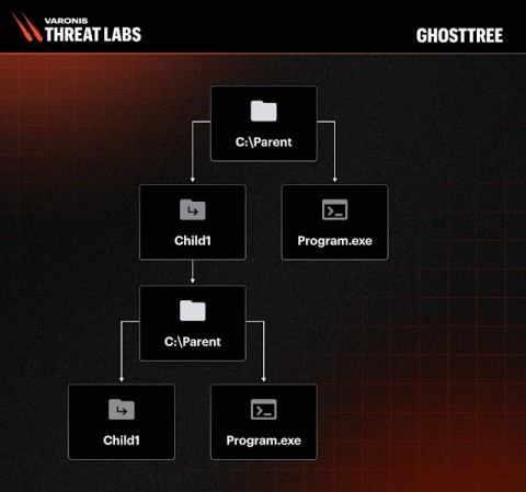 Lỗ hổng CVE GhostTree nguy hiểm trong EDR