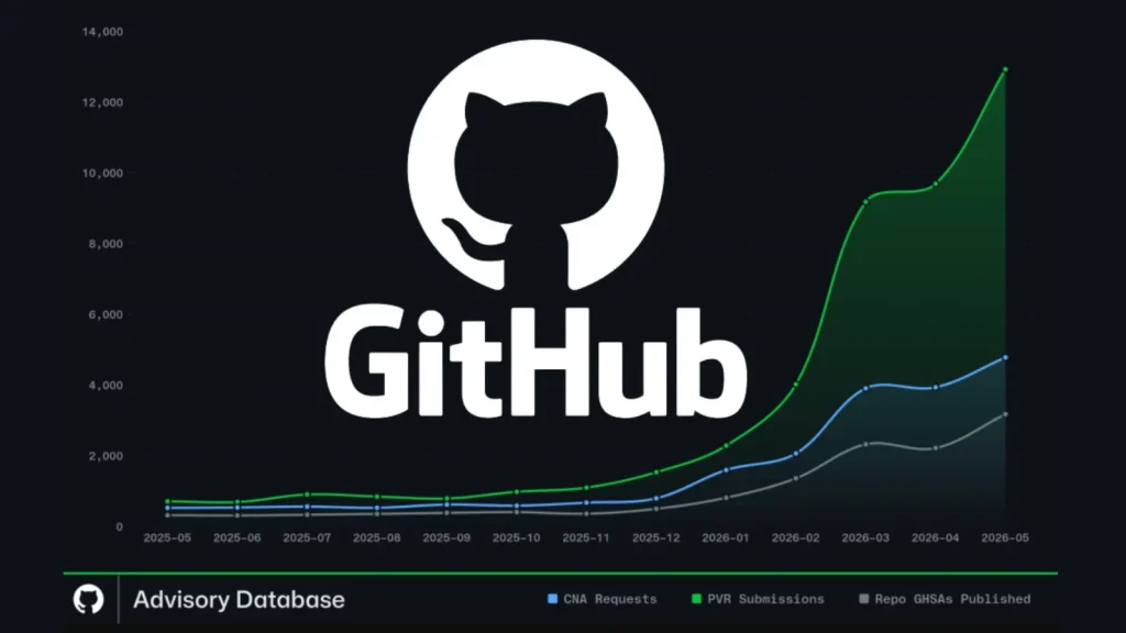 CVE nghiêm trọng: GitHub ghi nhận kỷ lục cảnh báo bảo mật