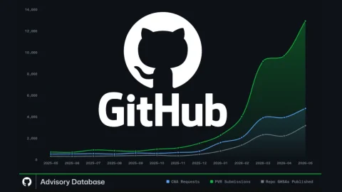 CVE nghiêm trọng: GitHub ghi nhận kỷ lục cảnh báo bảo mật
