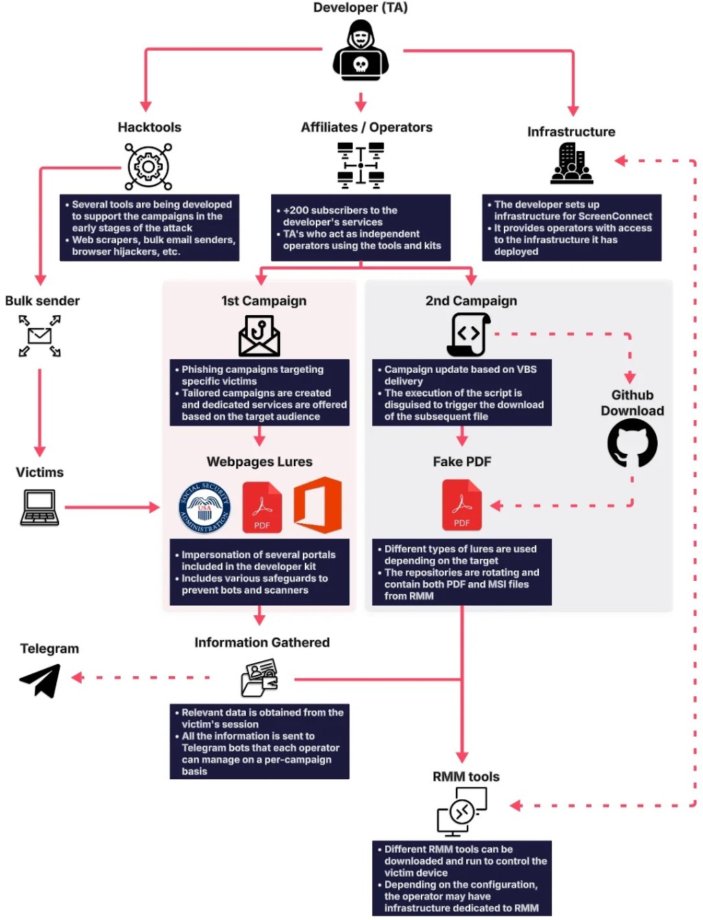 Tấn Công Mạng Nghiêm Trọng: Phishing-as-a-Service Nuốt Chửng Doanh Nghiệp