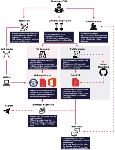 Tấn Công Mạng Nghiêm Trọng: Phishing-as-a-Service Nuốt Chửng Doanh Nghiệp