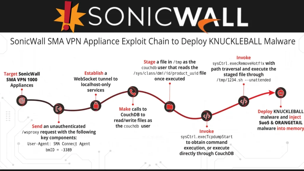 Cảnh báo khẩn: Lỗ hổng Zero-day SonicWall bị khai thác nghiêm trọng!