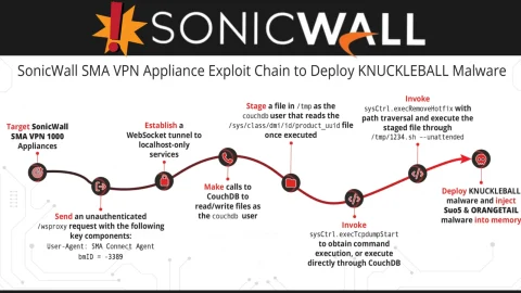 Cảnh báo khẩn: Lỗ hổng Zero-day SonicWall bị khai thác nghiêm trọng!
