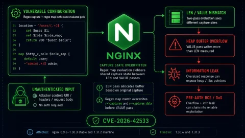 Lỗ hổng Nginx nghiêm trọng: RCE (CVE-2026-42533) cần vá khẩn cấp