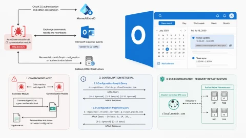 Mã độc nguy hiểm: Kỹ thuật C2 ẩn trong lịch Outlook 2050