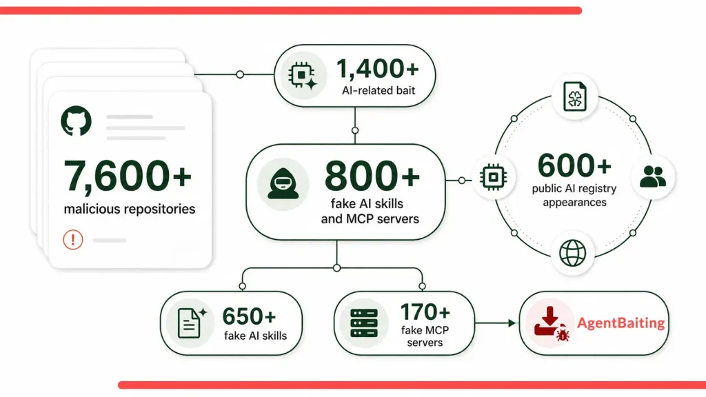 Nguy hiểm: AgentBaiting tấn công AI, phát tán SmartLoader