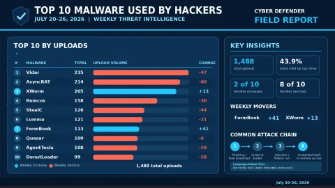 Threat Intelligence: Nguy hiểm Mã độc, Rò rỉ Dữ liệu & Bản vá