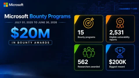 Bug Bounty Microsoft: Kỷ lục chi trả cho an ninh mạng