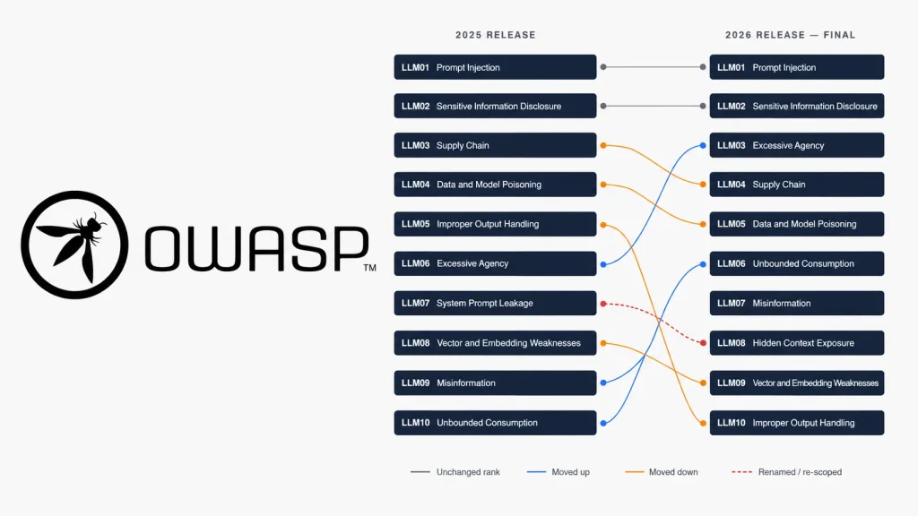 Nguy hiểm: OWASP Top 10 Ứng dụng LLM 2026 ra mắt